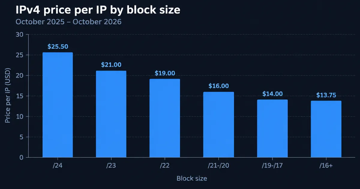 Chart of IPv4 price per IP by block size, October 2025 to October 2026