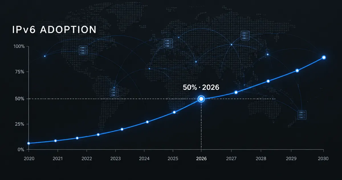 Chart of IPv6 adoption rising past 50% in 2026